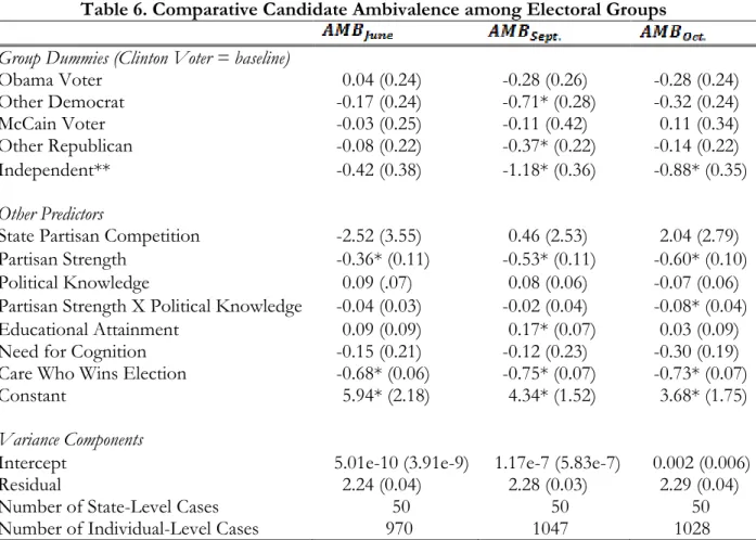 Table 6. Comparative Candidate Ambivalence among Electoral Groups  Group Dummies (Clinton Voter = baseline) 