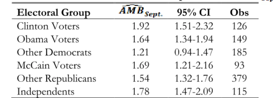 Table 8. Post-Estimation Predicted Group Means of  