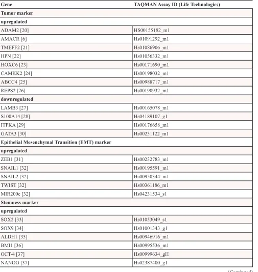 Table 1: Gene targets