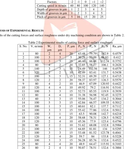Table 2 Experimental results of cutting force and surface roughness V, m/min W, D, P, μm P, N P, N P, N Ra, μm 