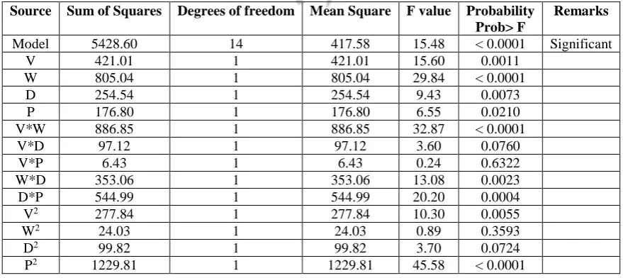 Table 5 Tests on the individual variable for the quadratic main cutting force model 