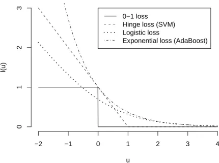Figure 1.1: Plot of diﬀerent loss functions.