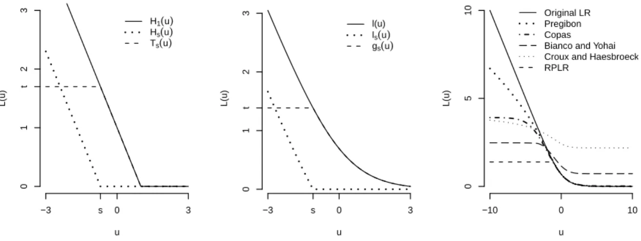 Figure 2.1: Left: Plot of the functions 