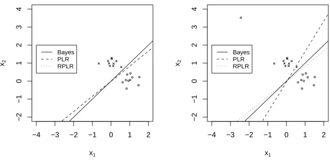 Figure 2.2: Illustration plot of the eﬀect of outliers with an outlier far away from its own class.