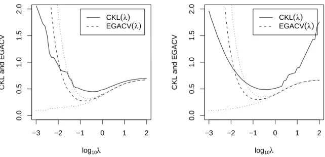 Figure 2.4: Left: An illustration plot of 