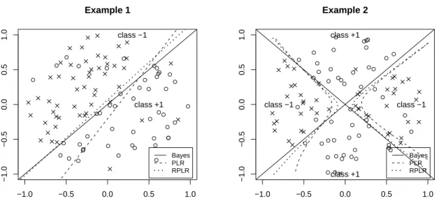 Figure 2.5: Plot of typical training sets for Example 2.7.1.1 (the left panel) and Example 2.7.2.2 (the right panel) as well as the corresponding decision boundaries.