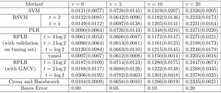Table 2.1: Testing errors of the simulated linear example (Example 2.7.1.1) Method 