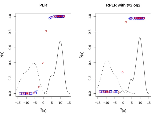 Figure 2.7: Plot of the estimated class probabilities against the estimated values of the linear predictor 