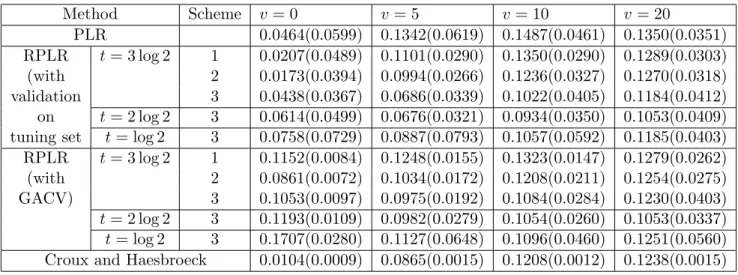 Table 2.2: Class probability estimation errors of the simulated linear example (Example 2.7.1.1) Method Scheme 