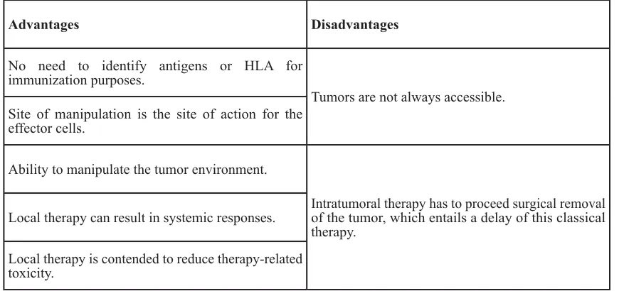 Table 1: Advantages and disadvantages of using the tumor as a site of immunotherapy.