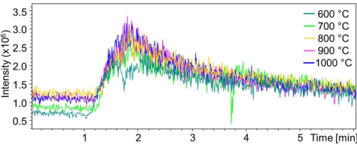 Figure 2.8. Time-resolved pyrolysis profiles of cellulose at varying temperatures.