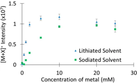 Figure 3.2. Comparison of concentration profiles of both  [M+Li] +  and [M+Na] +  for levoglucosan by EESI