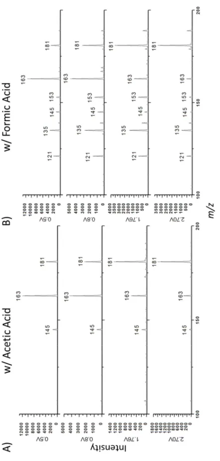 Figure 3.8. CID MS/MS spectra at varying fragmentation voltage settings of the solvent blanks using A) acetic acid and  B) formic acid.