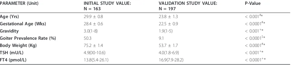Table 4 A comparison of the demographic, goiter and thyroid function data between the pregnant women in theinitial study and those in the validation study.