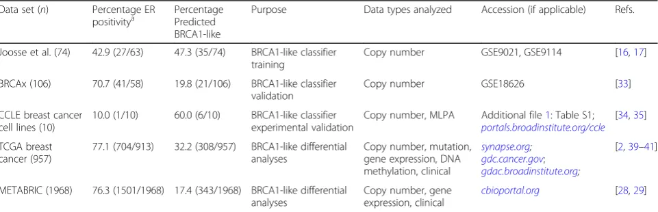 Table 1 Data sets used in this study. Number of samples (n) for a given data set indicates those with support vector machine(SVM)-predicted BRCA1-like status based on copy number data