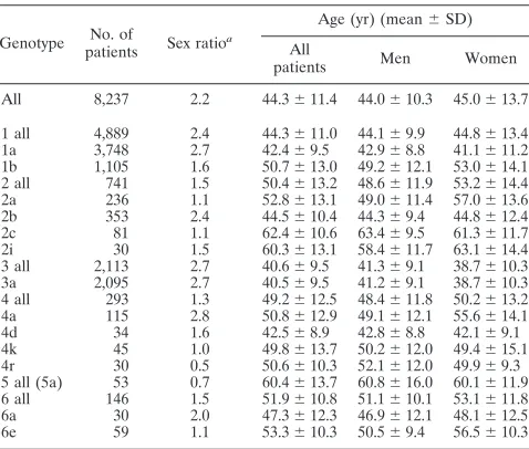 TABLE 2. Prevalence of HCV genotypes for 8,237 patients determined by sequence analysis of the NS5B region