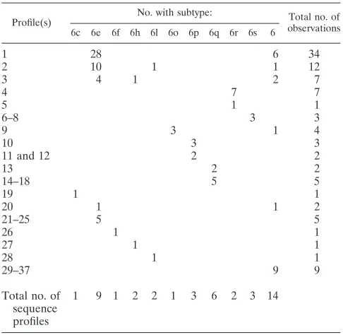 FIG. 3. Comparison of sequences in the 5�and QC242, and genotype 6 QC148 sequences to HCJ6 (genotype 2a) and EUHK2 (genotype 6a) sequences