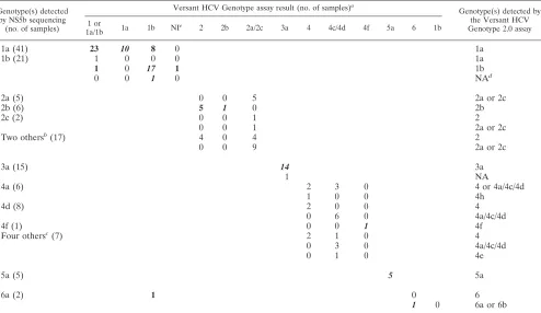 TABLE 1. Comparison of HCV genotyping results obtained with the NS5b sequencing method, the Versant HCV Genotype assay, and theVersant HCV Genotype 2.0 assay for 136 samples