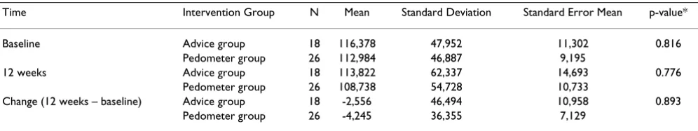 Table 1: Change in accelerometry (daily activity count) results in pedometer group as a whole and intervention alone group, n = 44†