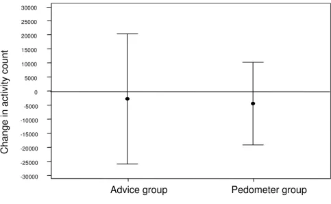 Table 2: Change in secondary outcomes (positive indicates increase in value), n = 45