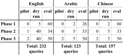 Table 2: Count of queries per language in each phase 