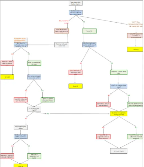 Figure 4: Phase 3 Relevance Assessment Decision Tree  