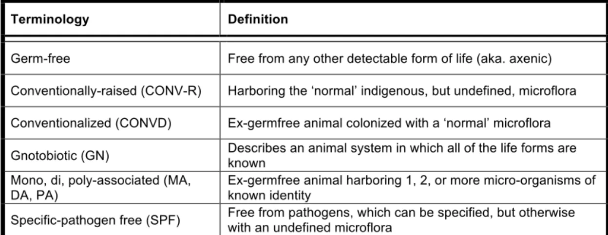 Table 2.1: Common terminology used in gnotobiotic research 