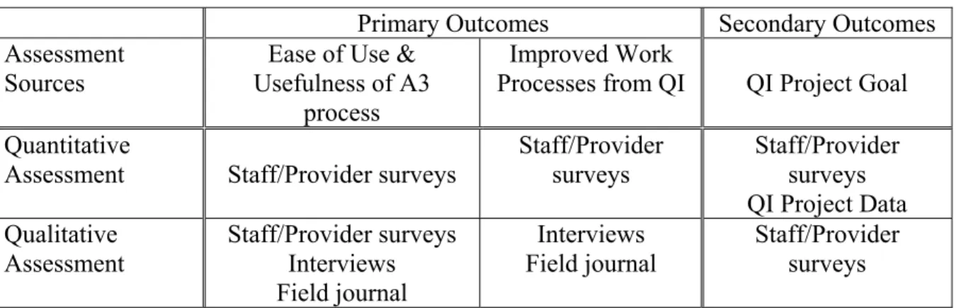 Table 1: Outcomes Assessment Sources 