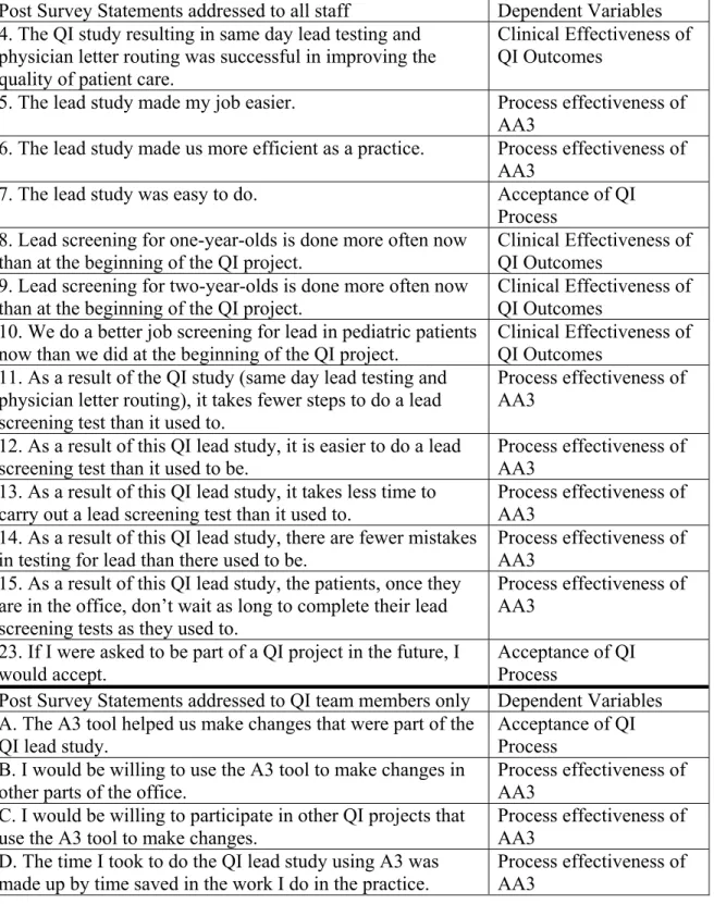 Table 5: Post-Project Survey Statements and Dependent Variables-OSA1  Post Survey Statements addressed to all staff  Dependent Variables  4