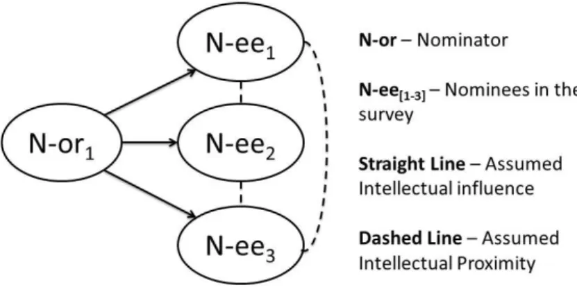 Figure 1 Assumptions in Co-Nomination Sampling Method 