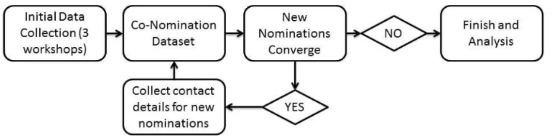 Table  1).  First  we  question  direct  intellectual  influence,  whereby  the  nominator  nominates  anyone intellectually influential without restriction