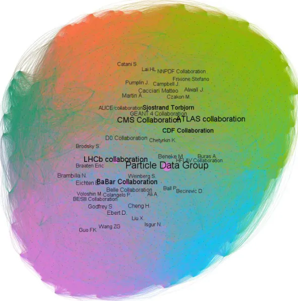 Figure 3 Author Co-Citation Network of Heavy Flavour Physics 