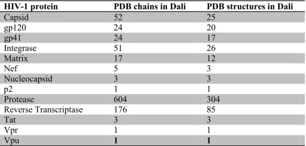 Table 2.1. Coverage of HIV-1 proteins. 