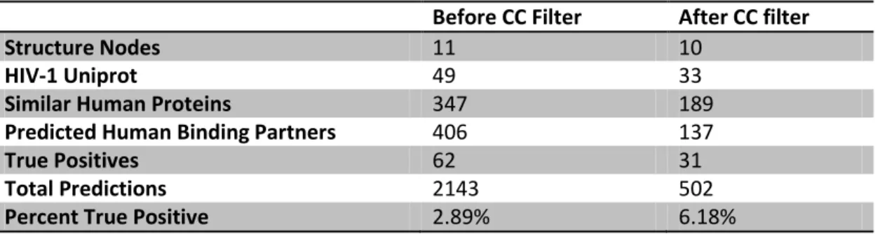 Table 2.2. Summary of predicted interactions. 