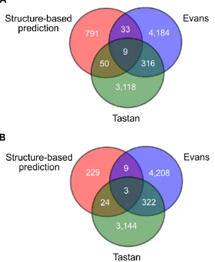 Figure 2.6. Overlap with previous studies. Venn diagrams of the overlap between our  results those of previous computational studies by Evans et al