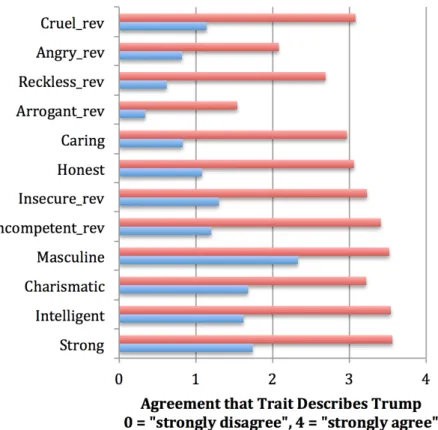 Figure 1: Mean Trait Evaluations at Extreme Levels of Support