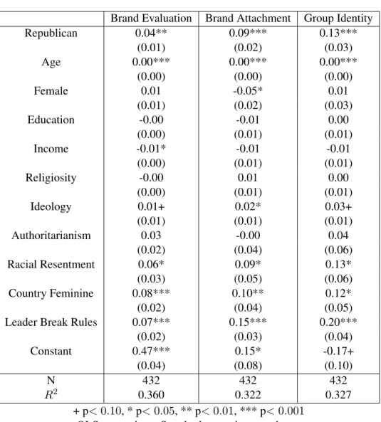 Table 1: Determinants of Brand Evaluation, Brand Attachment, and Group Identity Brand Evaluation Brand Attachment Group Identity