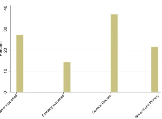 Figure 2: Distribution of “Trump Base” Variable