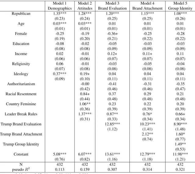 Table 2: Effect of Demographics, Attitudes, and Brand Variables on Trump’s Base