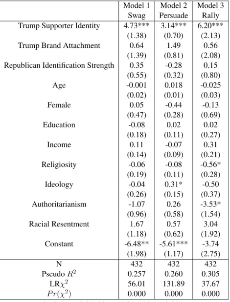 Table 3: Effect of Brand Variables on Social Political Participation Model 1 Model 2 Model 3