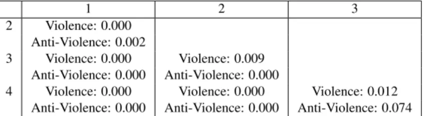 Table 7: P-values for Pairwise Comparisons Difference in Agreement Response by Brand Attachment 1 2 3 2 Violence: 0.000 Anti-Violence: 0.002 3 Violence: 0.000 Violence: 0.009 Anti-Violence: 0.000 Anti-Violence: 0.000
