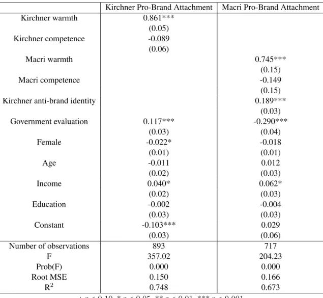 Table 8: Determinants of Kirchner and Macri Brand Attachment