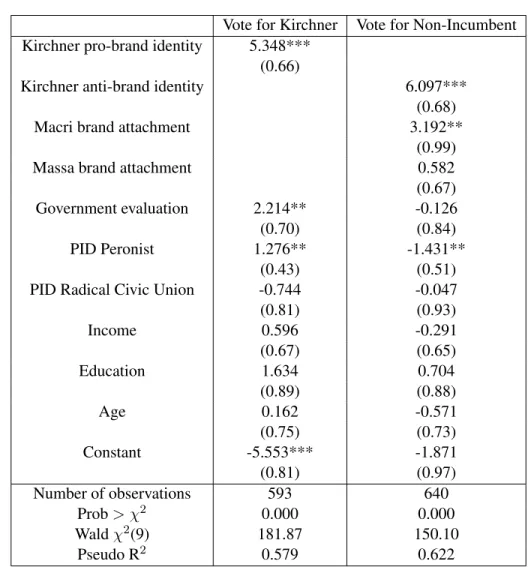 Table 9: Pro– versus anti-incumbent vote