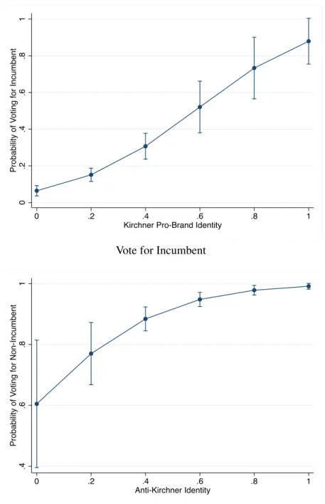 Figure 3: Probability of Voting for Incumbent or Challenger