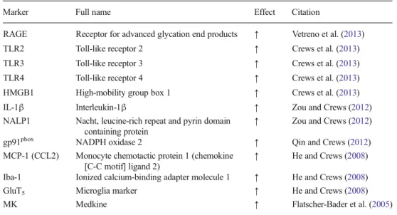 Table 1 Neuroimmune markers are increased in post-mortem human alcoholic brain