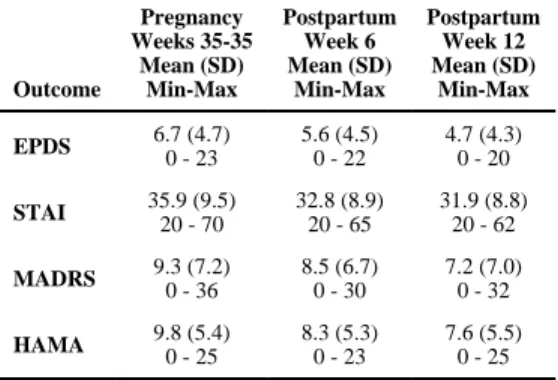 Table 2 Mood Outcomes Over Time
