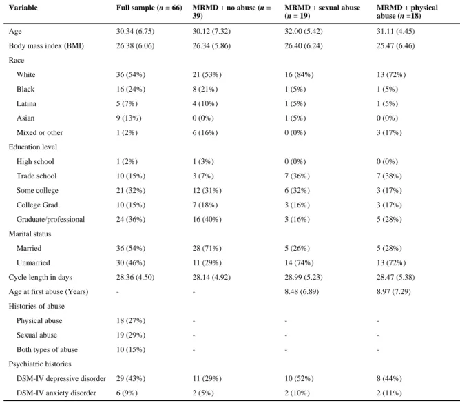 Table 1 Sample descriptive information by abuse history.