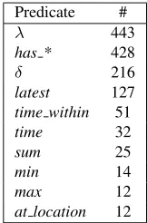 Table 2: Ten most frequent concepts, including their UMLSConcept Unique Identiﬁer (CUI), frequency, and preferredname.