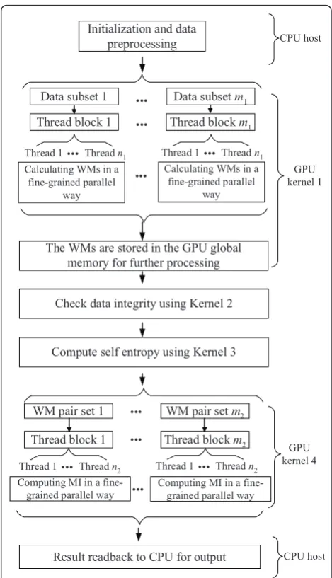 Figure 1 The algorithm framework for CUDA-MI.