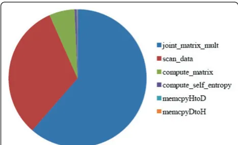 Figure 6 Pie chart of CUDA-MI kernel functions using thevisual profiler for dataset nne4096_911.